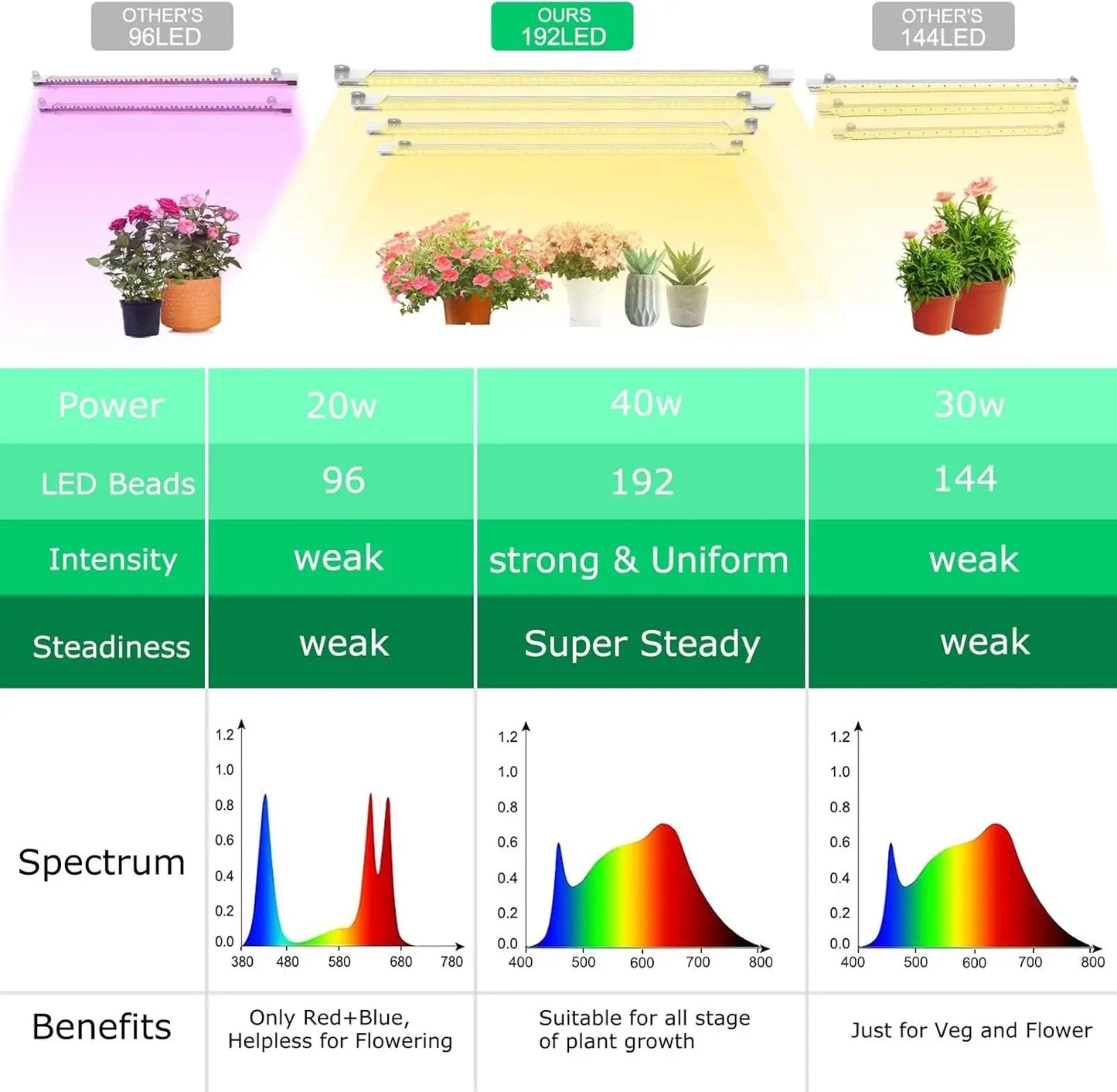 LED Grow Light Strips, Full Spectrum Grow Lights for Indoor Plants with Auto On/Off 3/9/12H Timer, 192 Leds, 10 Dimmable Levels, Sunlike Grow Lamp for Seedling Hydroponics Succulent, Waterproof 4 Pack