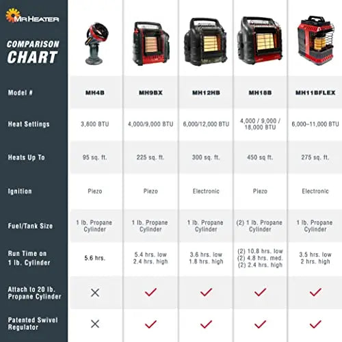 Mr. Heater F232000 MH9BX Buddy 4,000-9,000-BTU Indoor-Safe Portable Propane Radiant Heater, Red-Black - 💙 Blu Rose's Garden LLC 💙