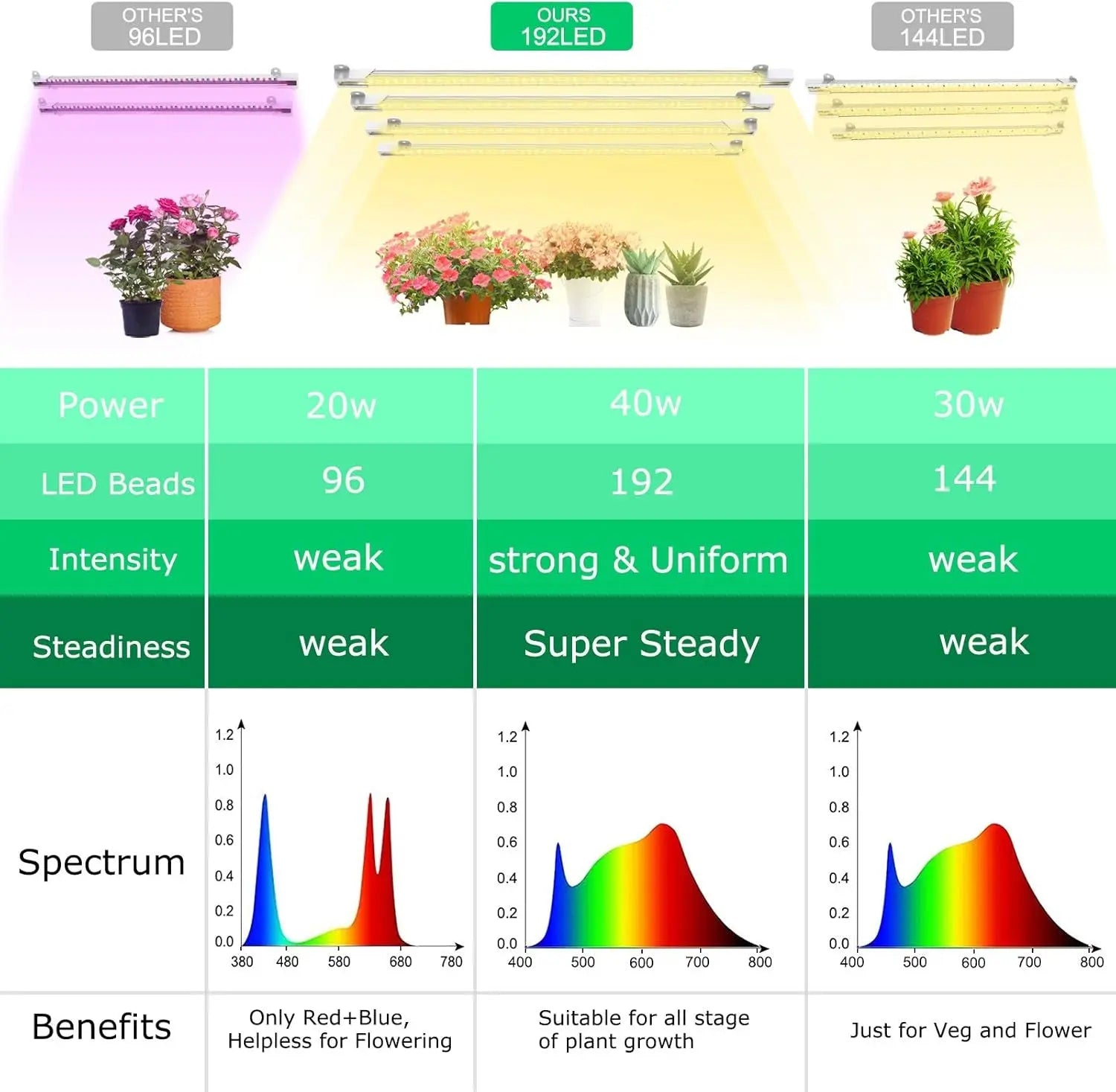 LED Grow Light Strips, Full Spectrum Grow Lights for Indoor Plants with Auto On/Off 3/9/12H Timer, 192 Leds, 10 Dimmable Levels, Sunlike Grow Lamp for Seedling Hydroponics Succulent, Waterproof 4 Pack
